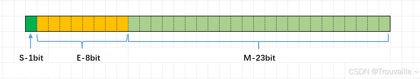 float类型浮点数内存分配