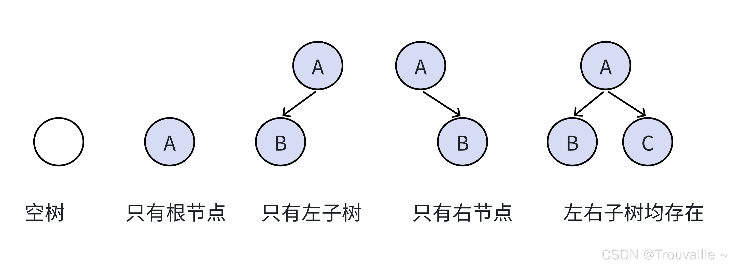 【初阶数据结构篇】二叉树基础概念之入门篇-腾讯云开发者社区-腾讯云
