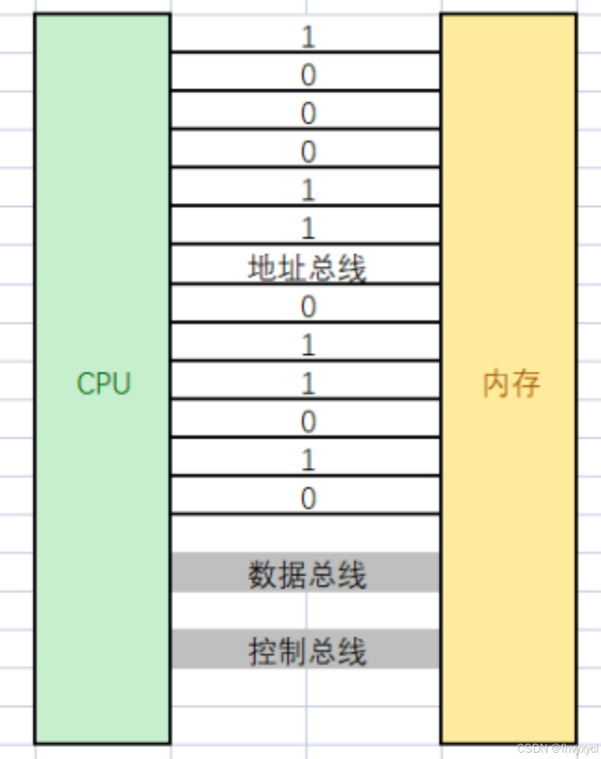 地址的硬件设计