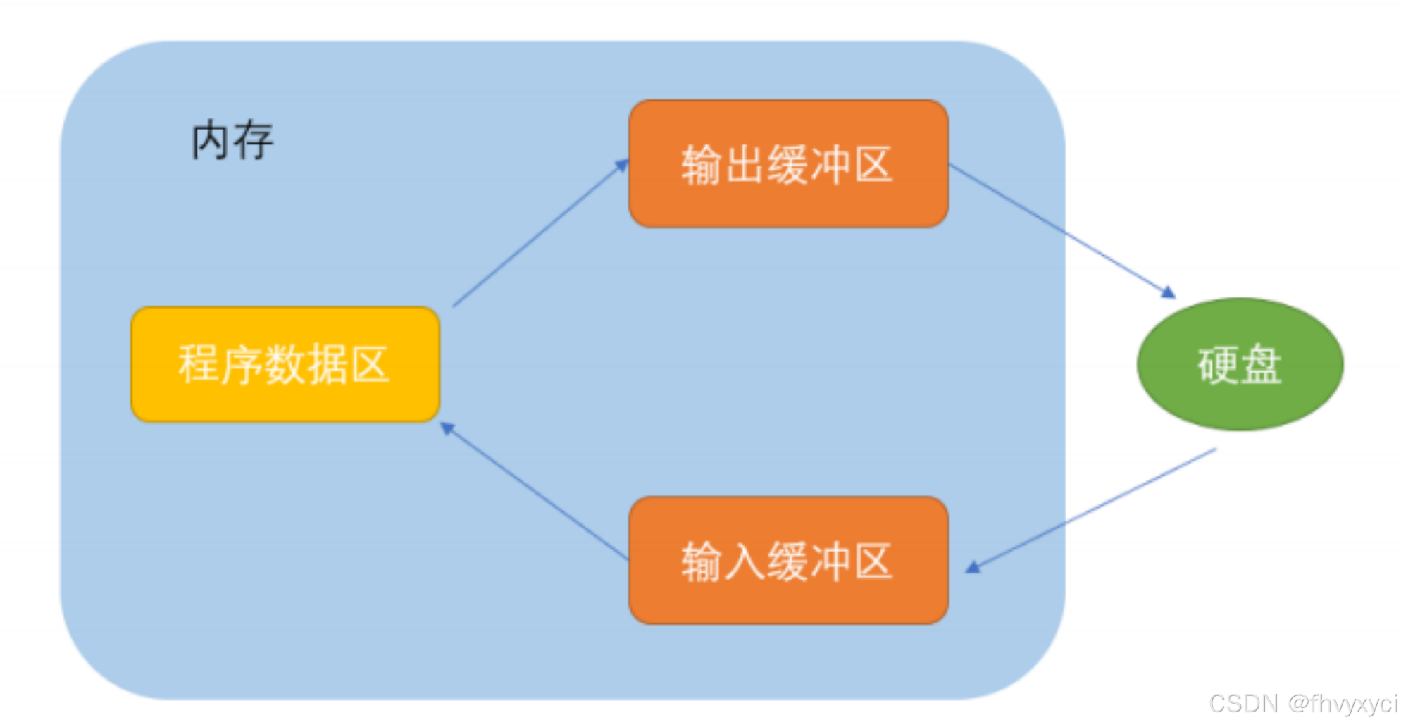 文件缓冲区