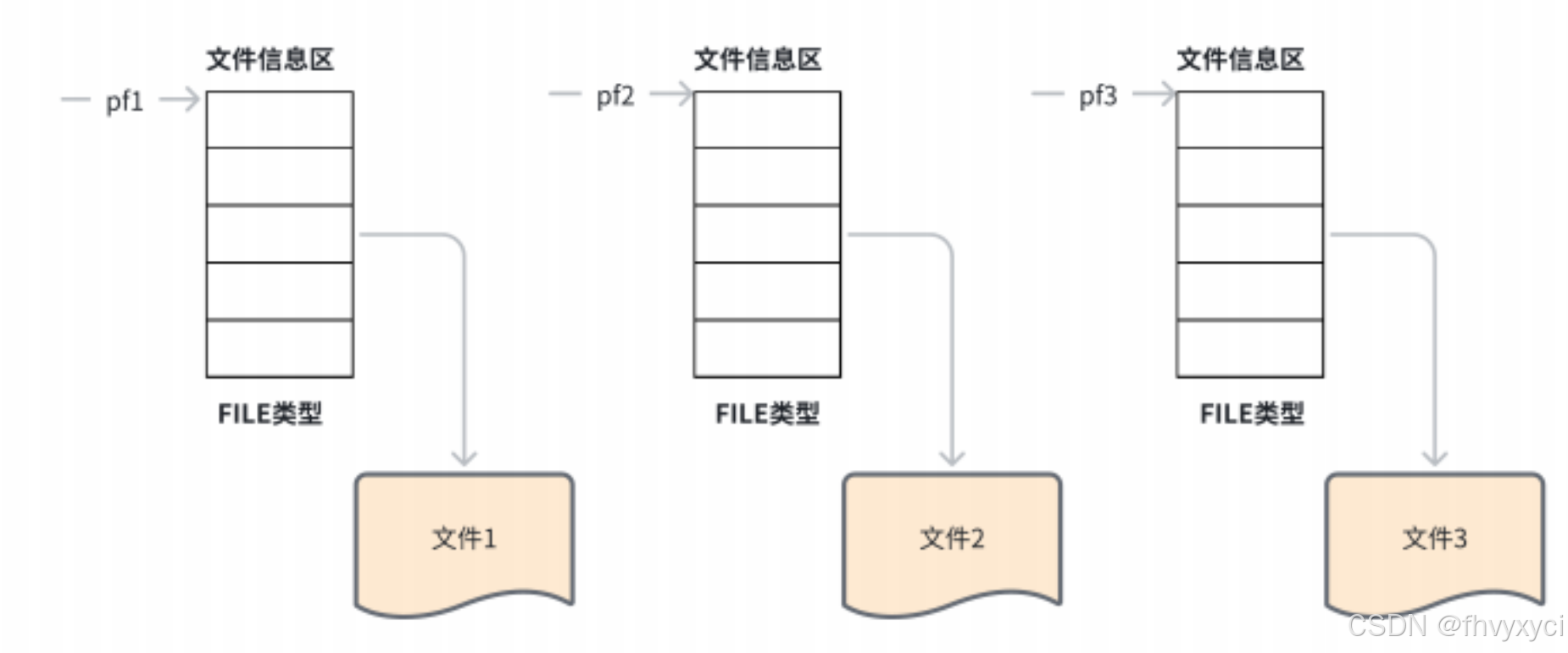 文件指针