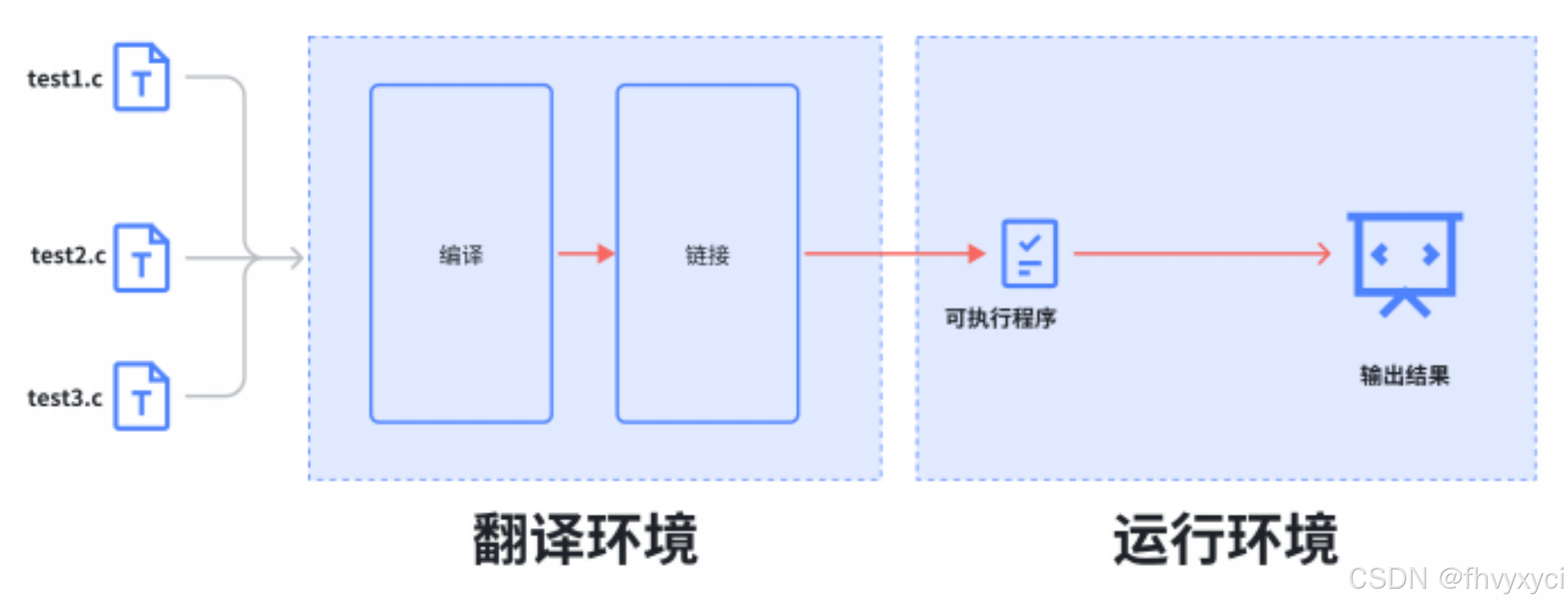 环境