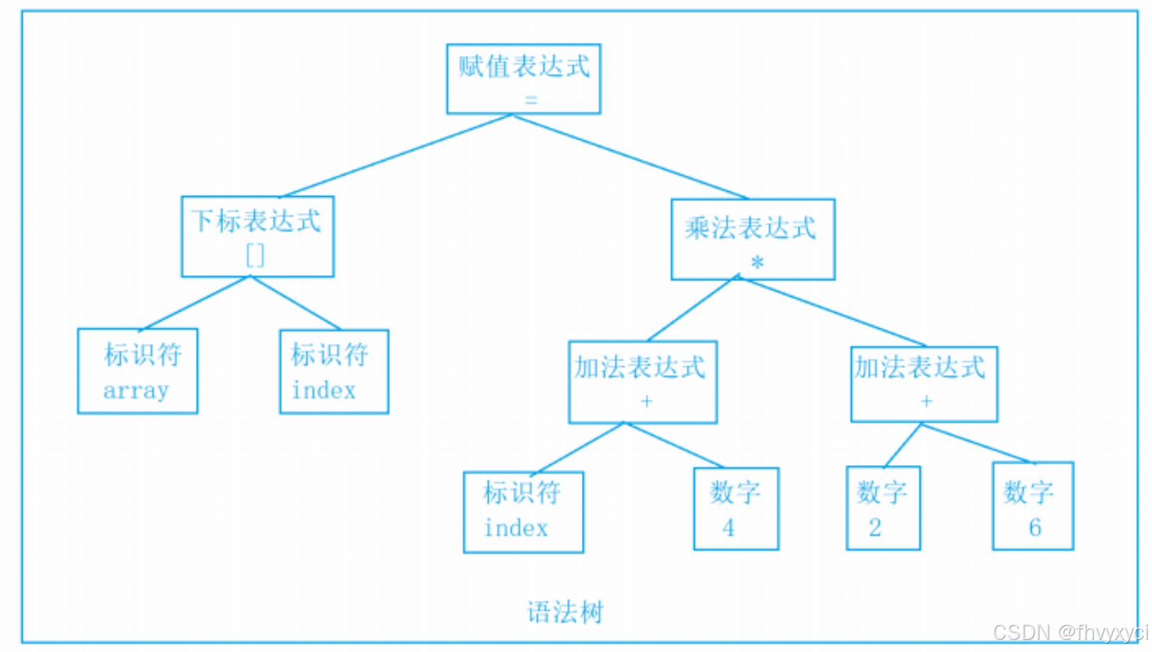 语法树