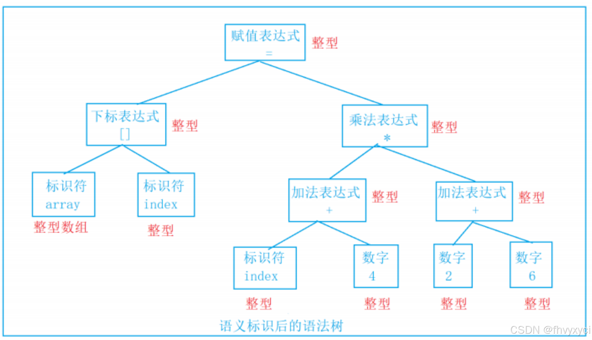 语法树2