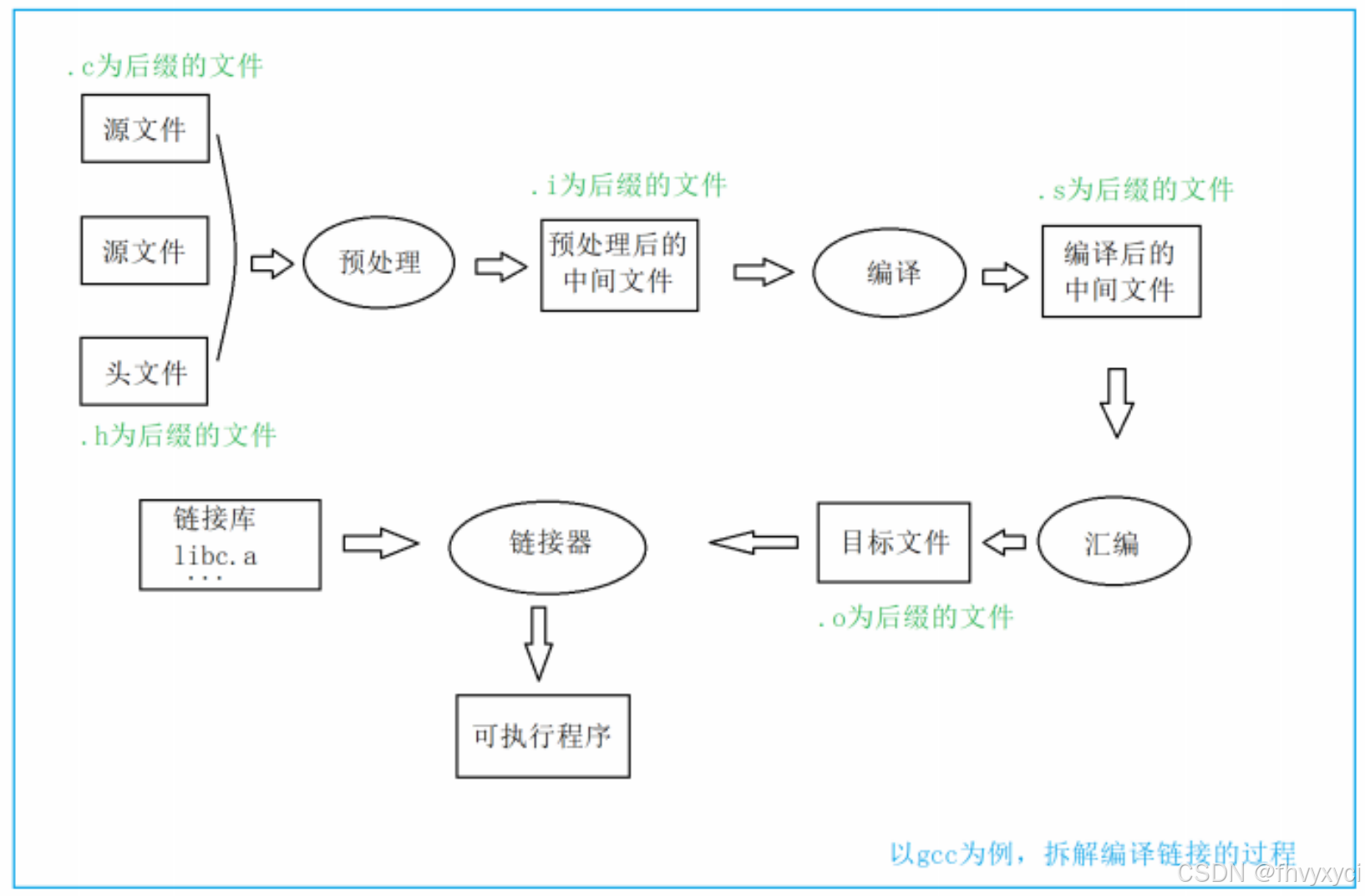 编译器