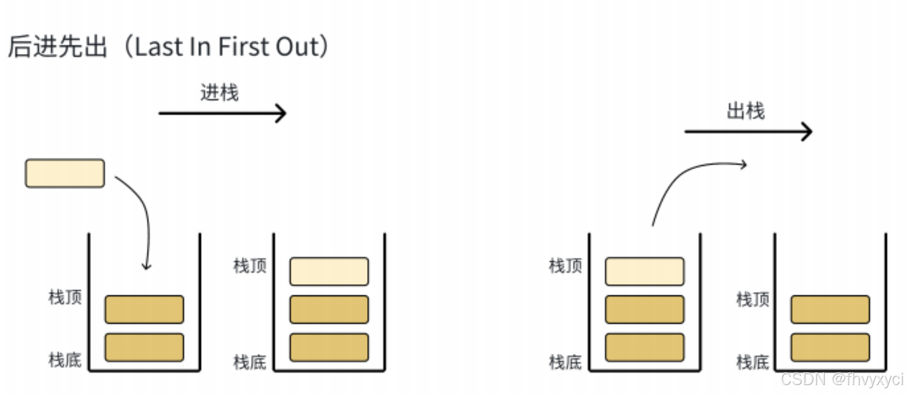 先进后出