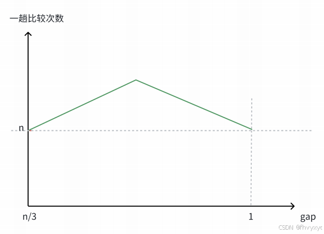 希尔篇排序