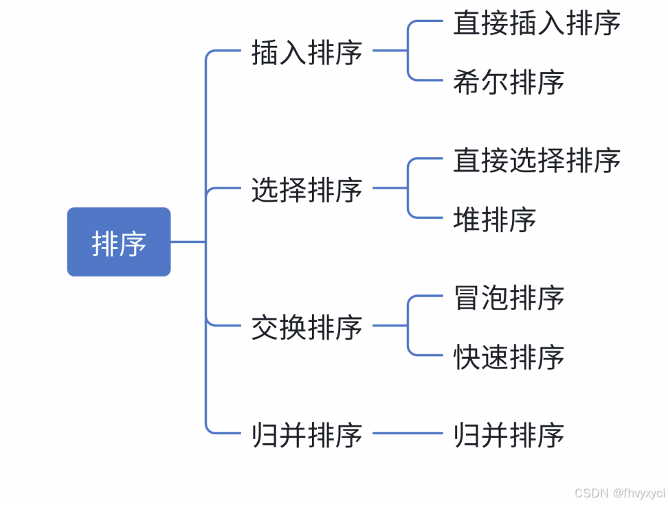 排序