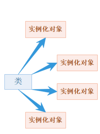 实例化对象