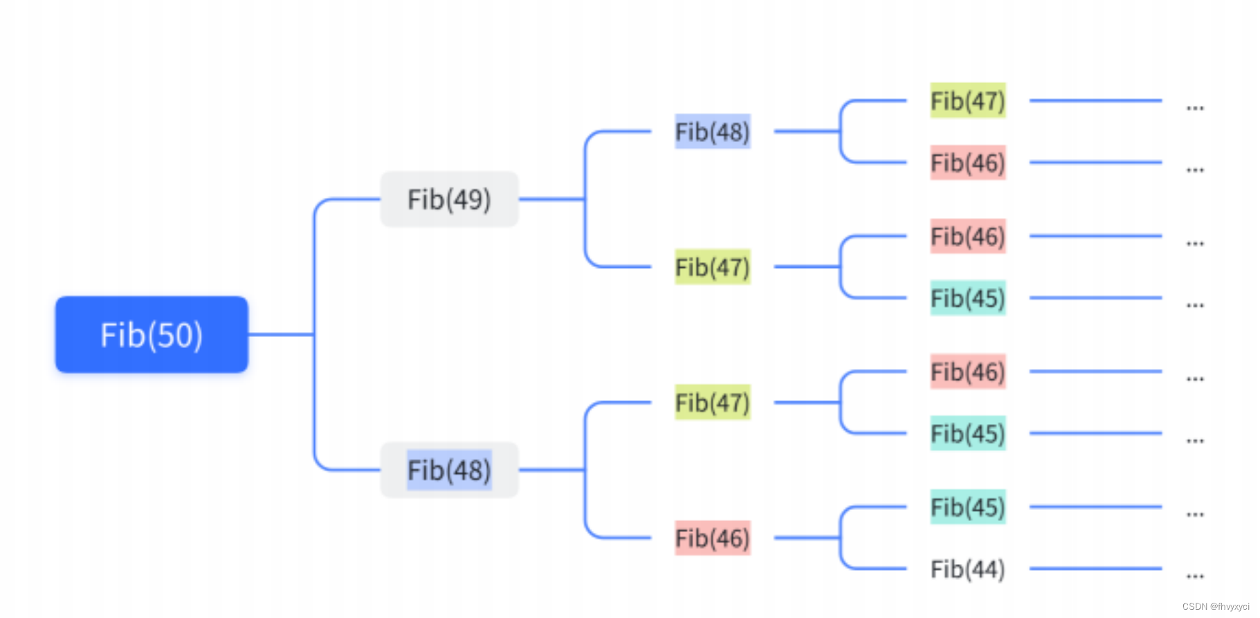 Fib(50)