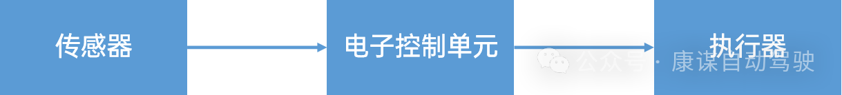 图2 汽车电子控制系统基本构成