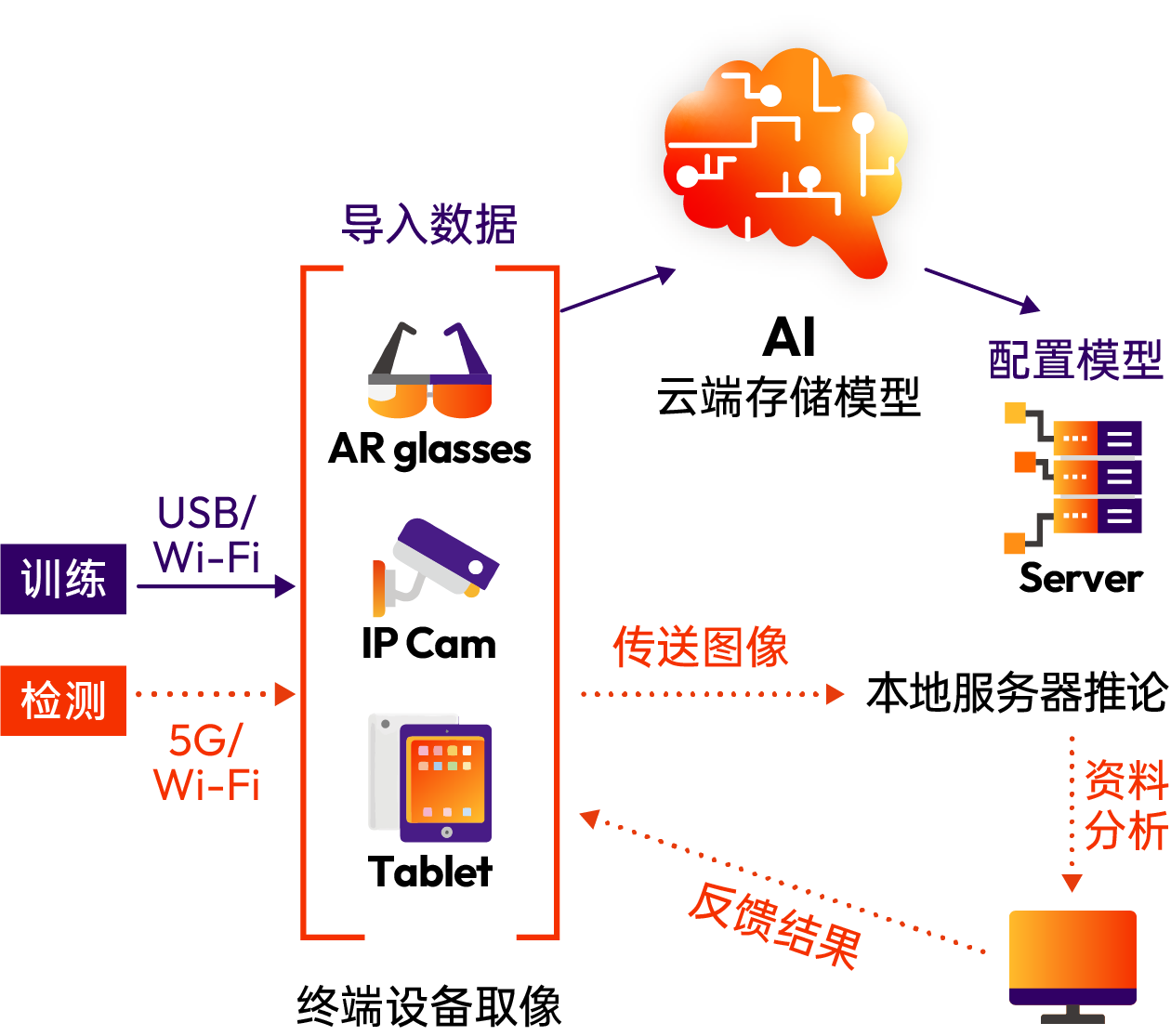 安宝特AI识别算法开发系统构架图