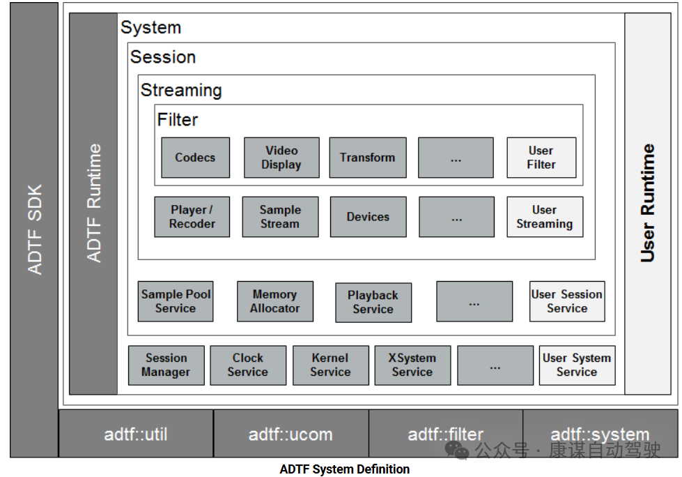 图3 ADTF 系统架构