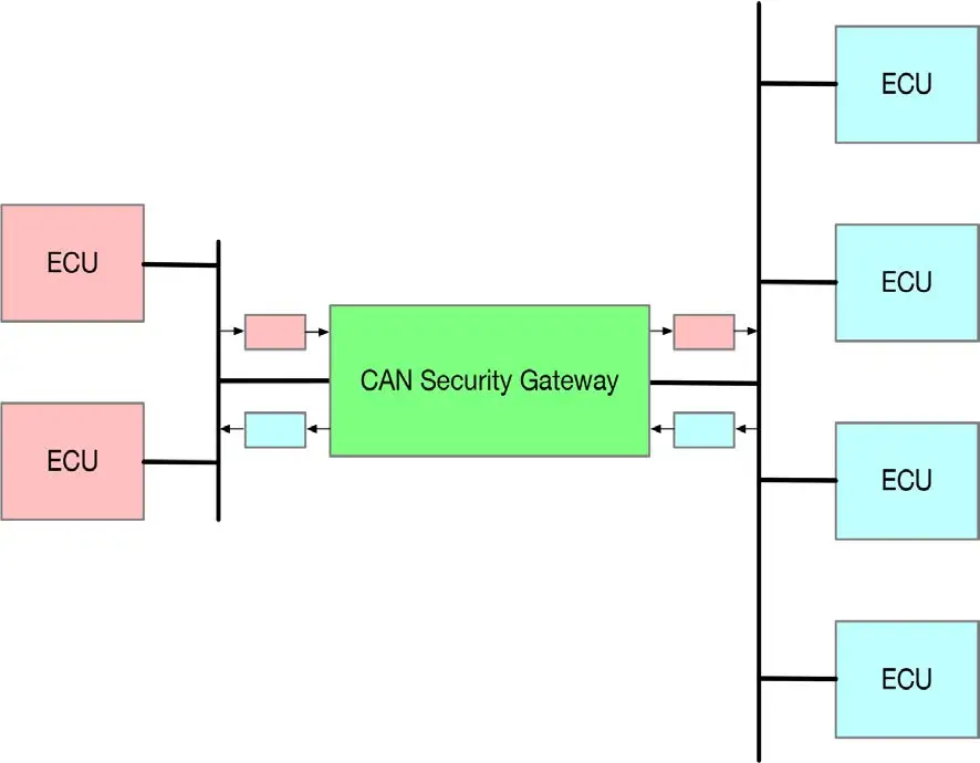 图1 概念上简单的CAN安全网关