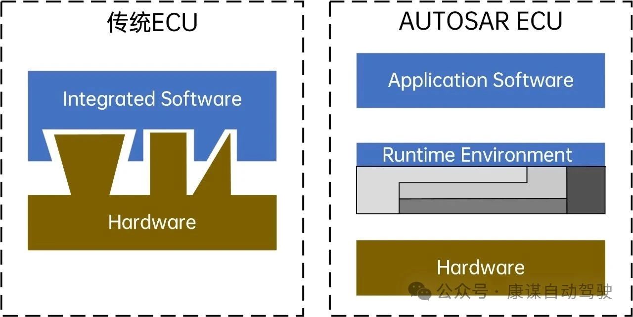 图1 传统软件架构与AUTOSAR架构对比