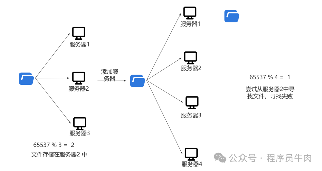 到底什么是“哈希槽分区算法”？为什么其最大槽数是16384个？-腾讯