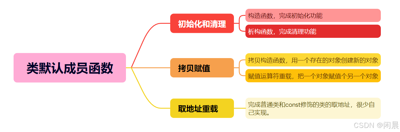 谈对象第二弹： C++类和对象(中)