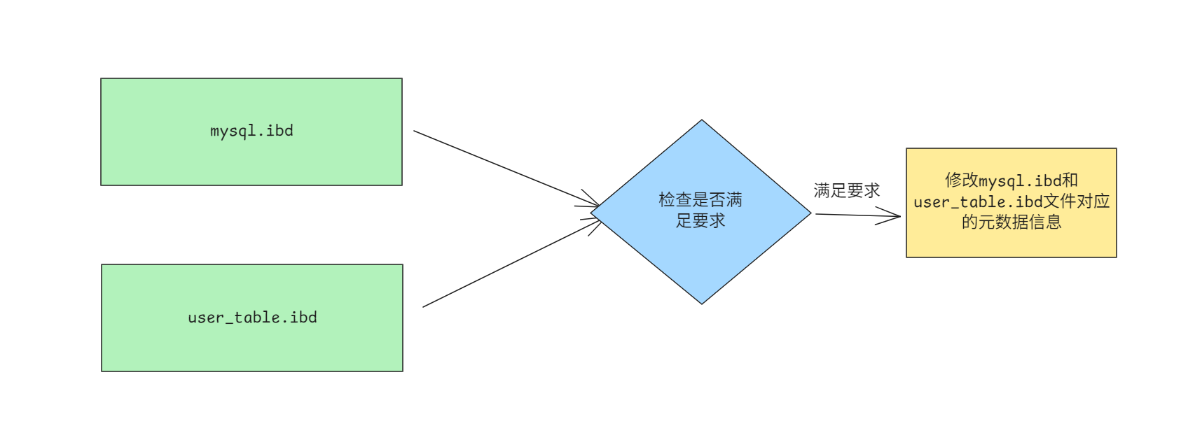 [MYSQL] 修改字段长度的时候不能使用instant算法? 其实inplace就够了