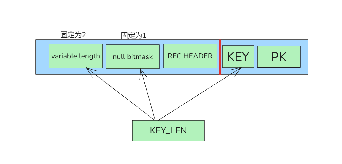 [MYSQL] mysql执行计划中的key_len是怎么计算的?