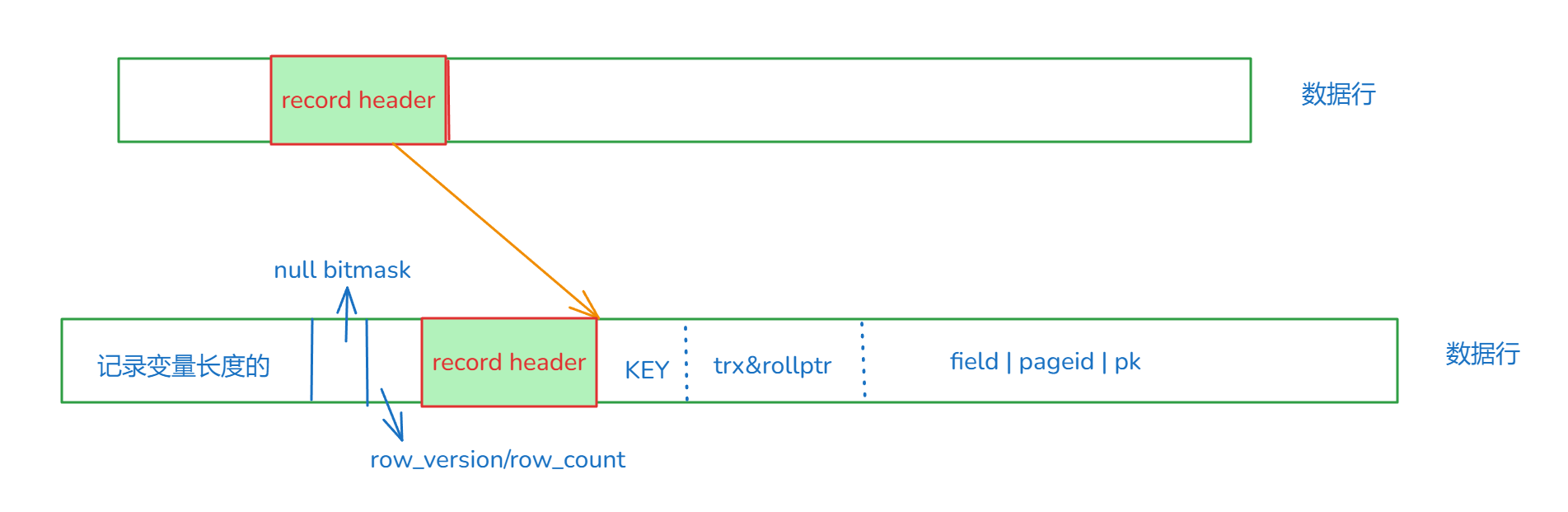 [MYSQL] varchar长度修改时online DDL能够使用哪种算法?