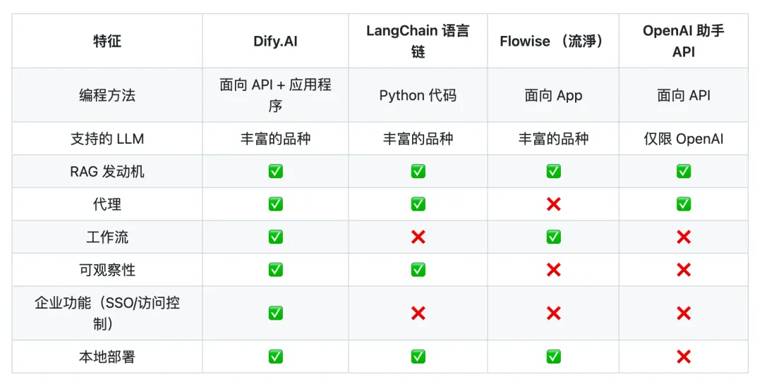 Dify与其他工具的选型对比（图来自Dify官方）