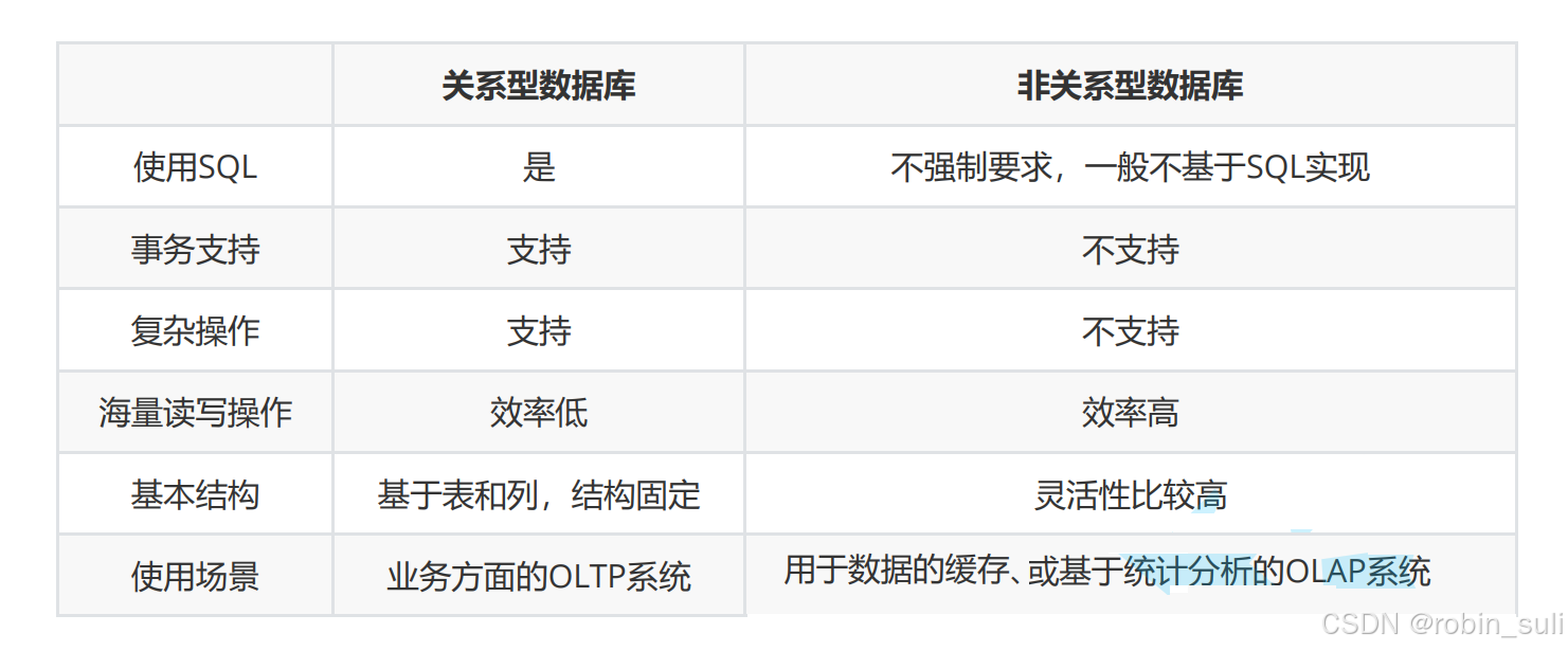 MySQL数据库介绍及基础操作
