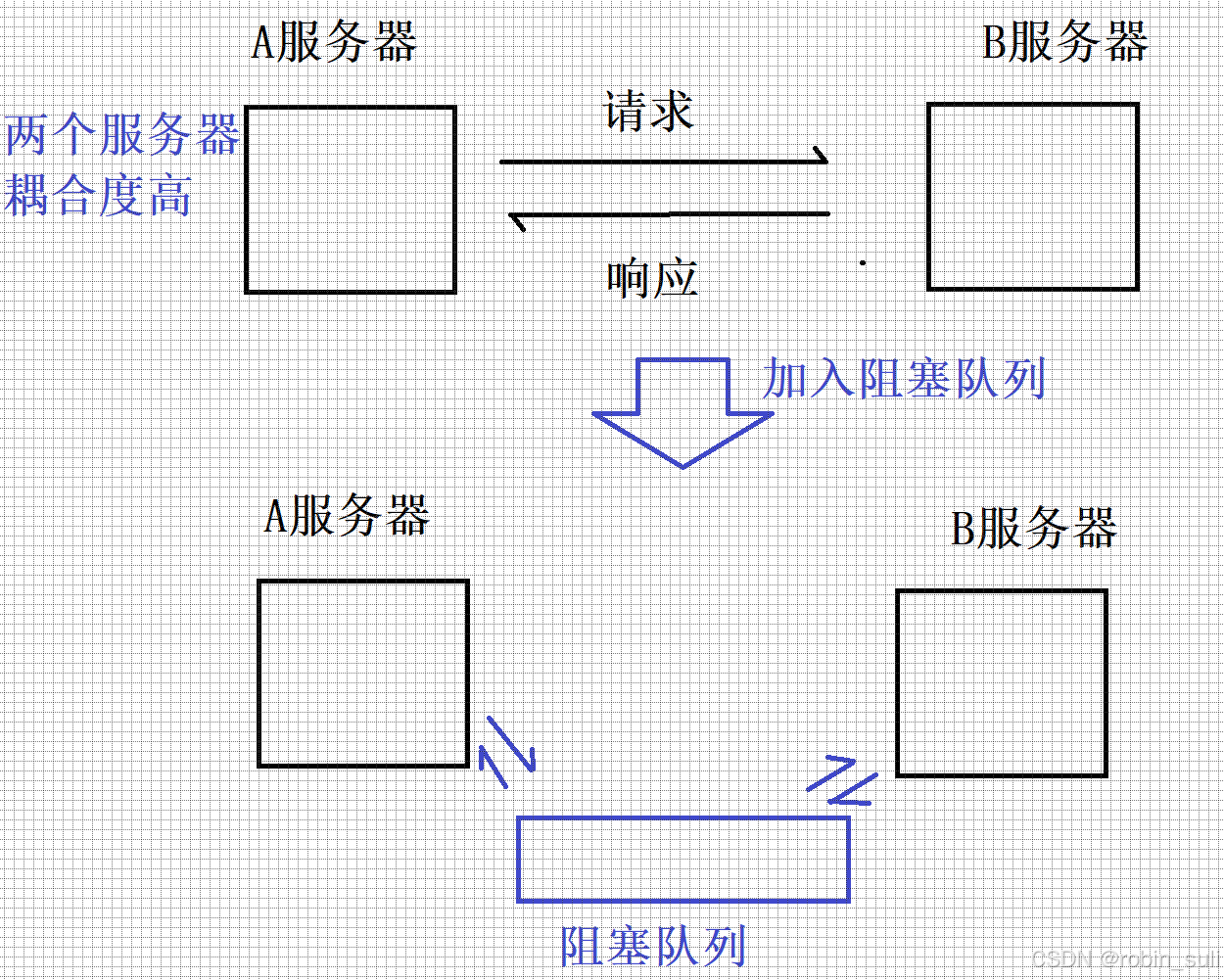 Java多线程编程(四)- 阻塞队列，生产者消费者模型，线程池