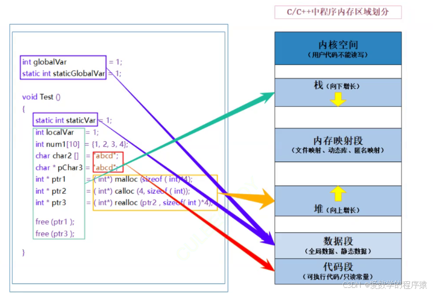 C语言动态内存管理