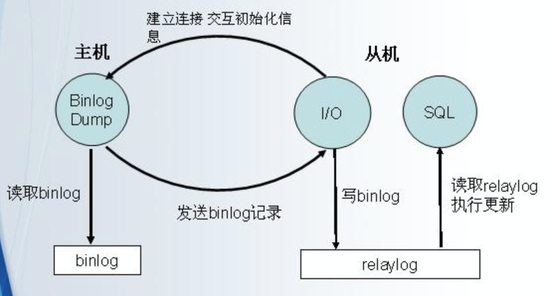 主从备份流程图