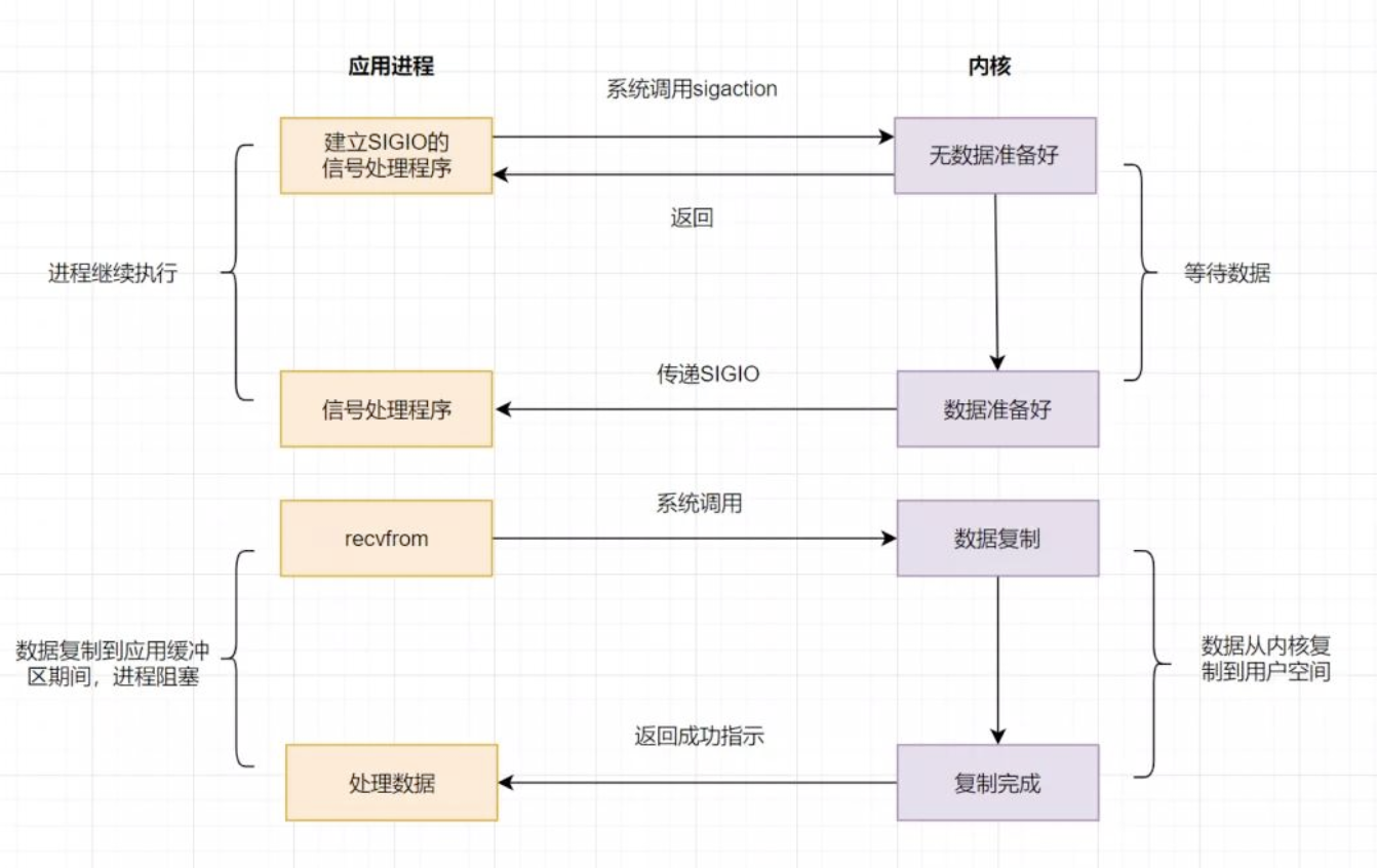 事件驱动流程图