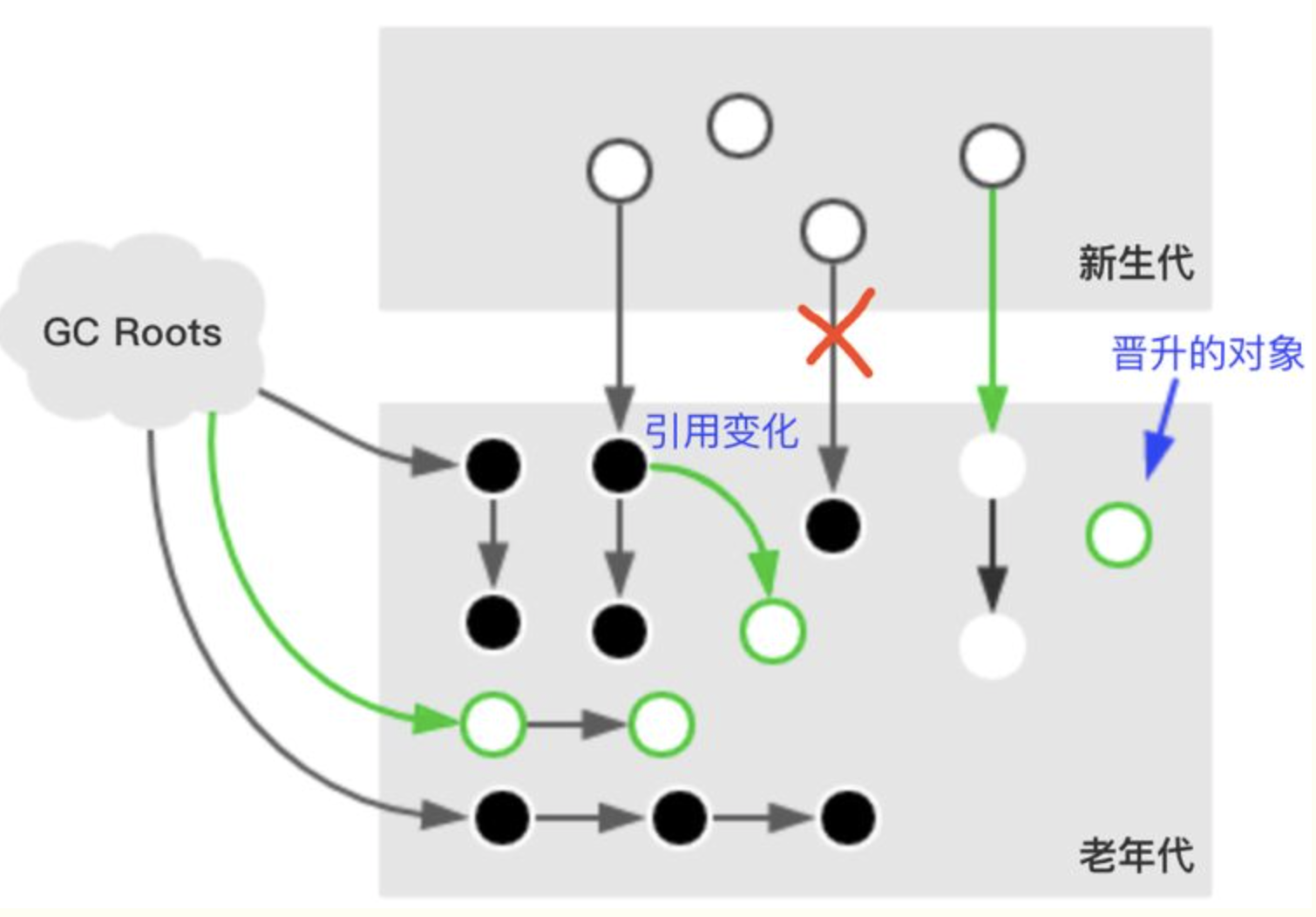 并发标记