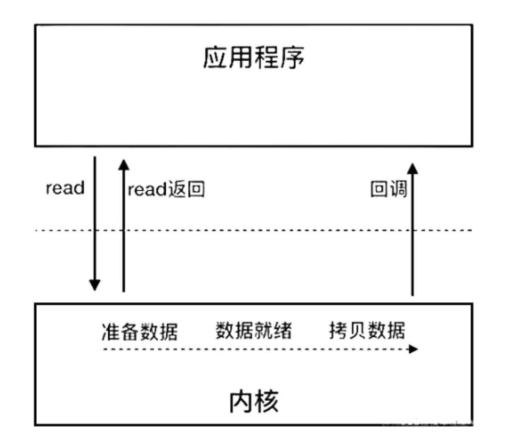 AIO流程