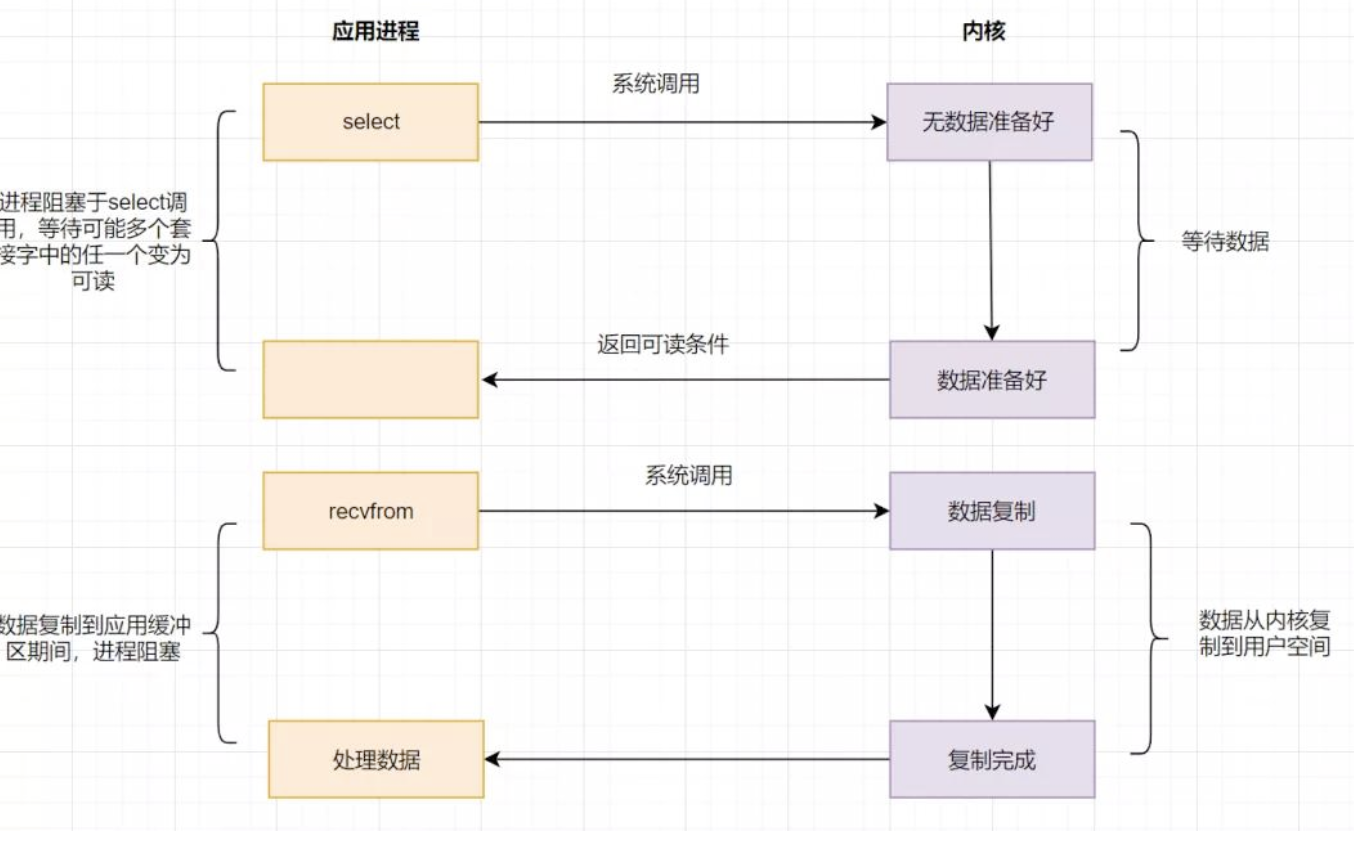 IO多路复用-select流程图