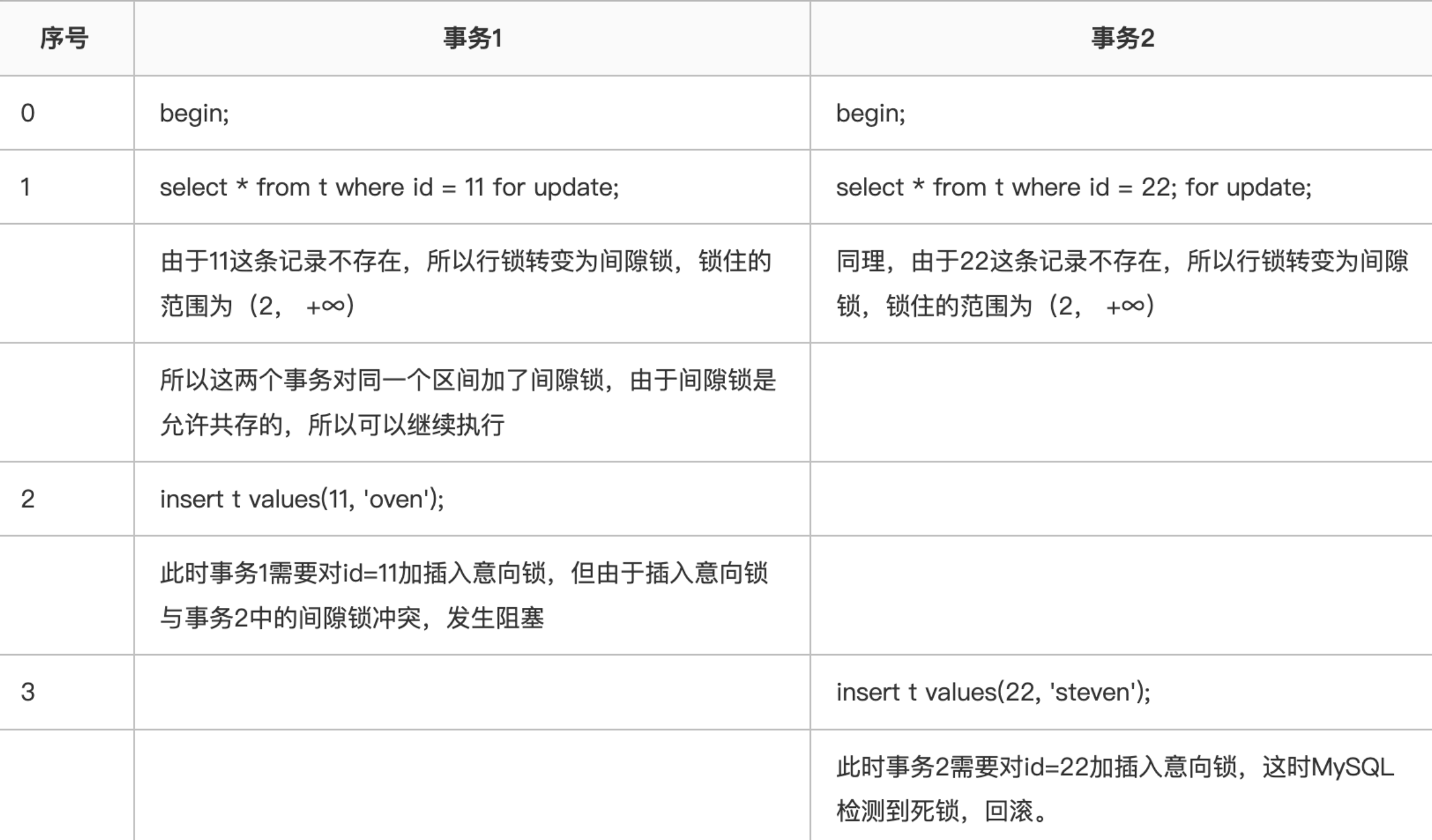 插入意向锁和间隙锁死锁场景模拟