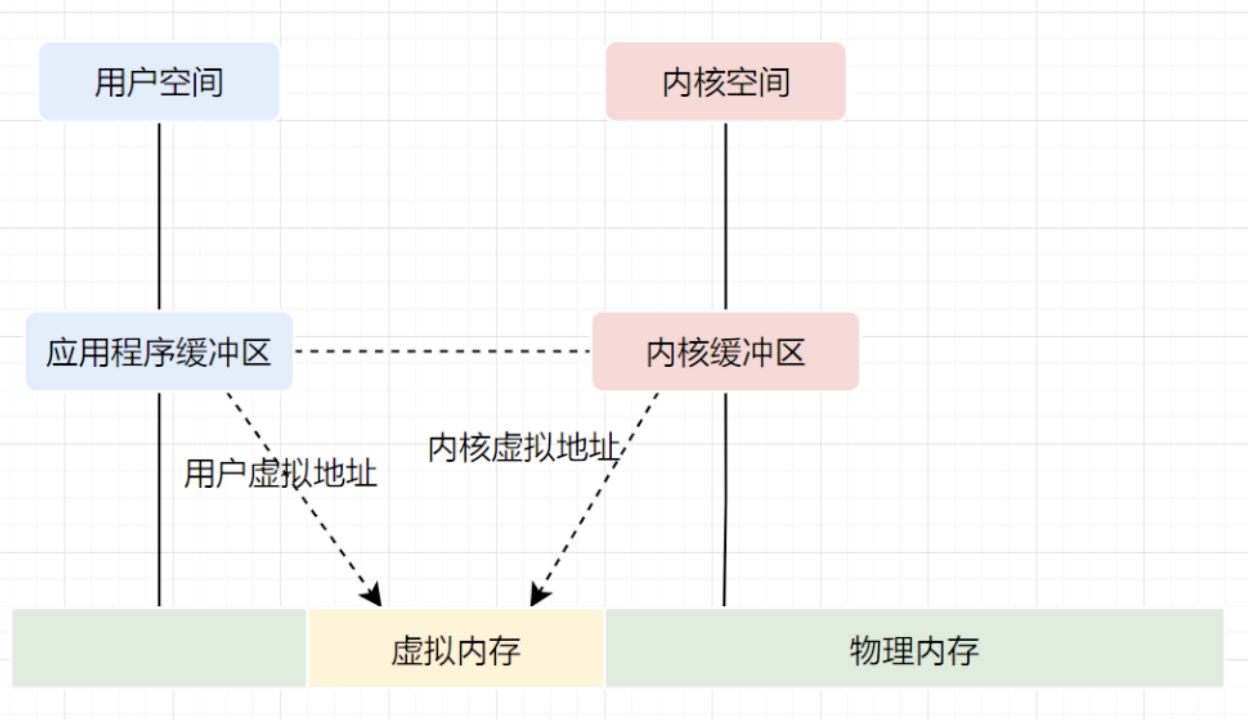 虚拟内存