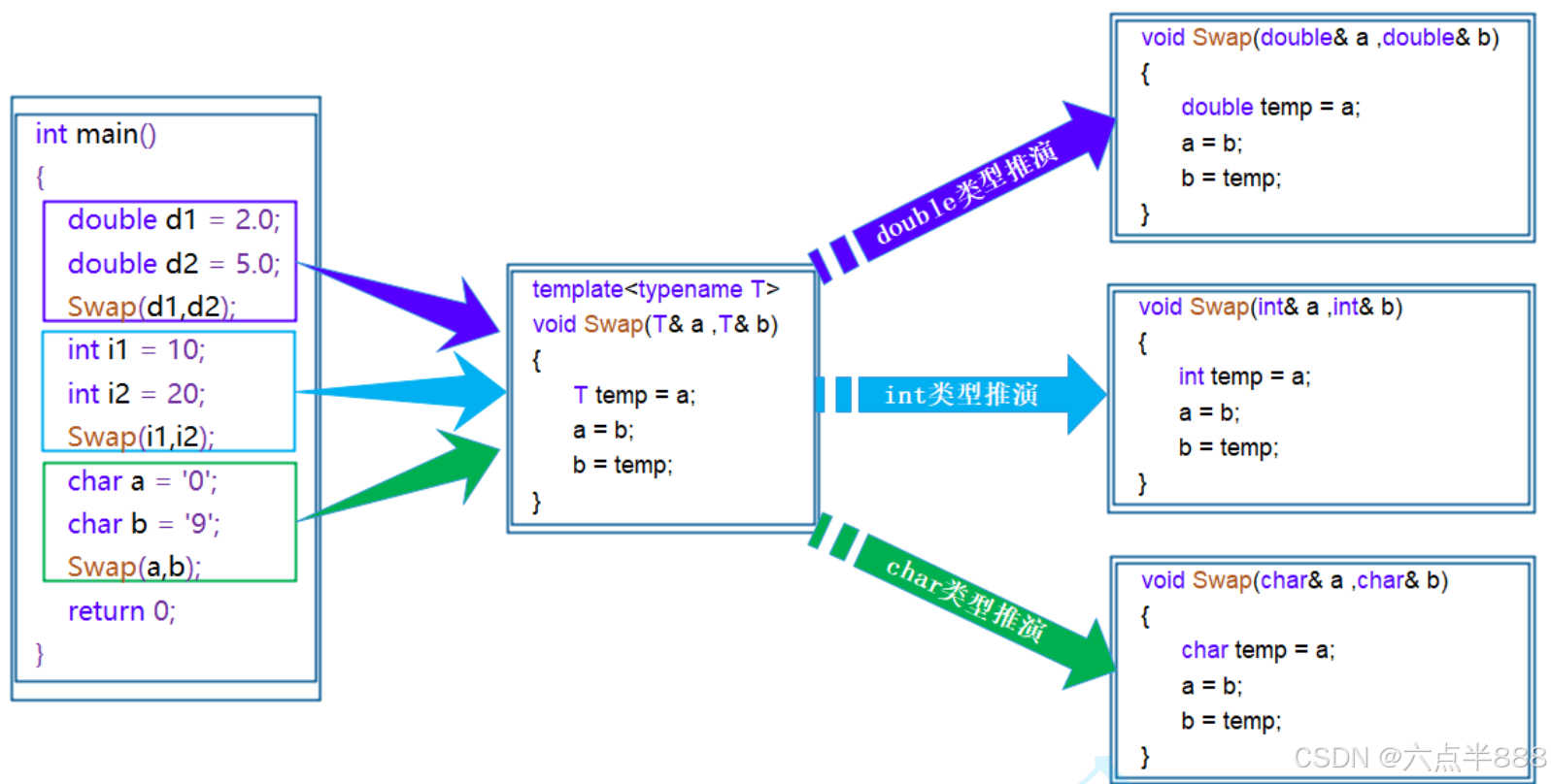 【C++】模板初阶