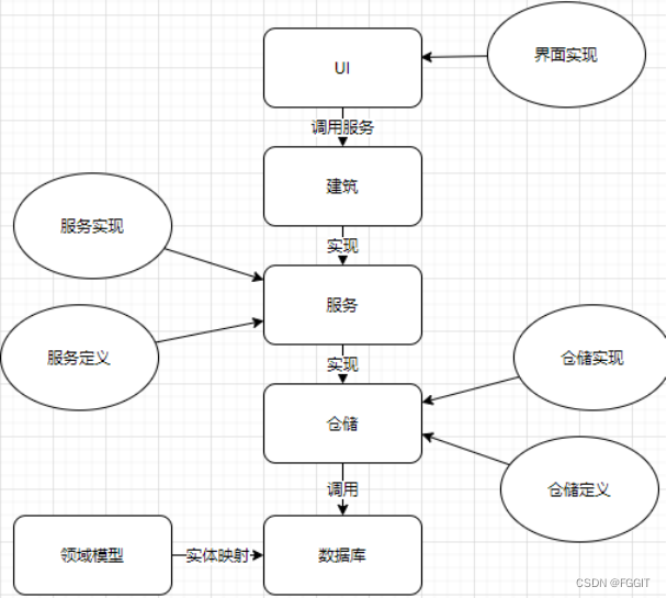 四,数据库实现er图设计:表结构:school表