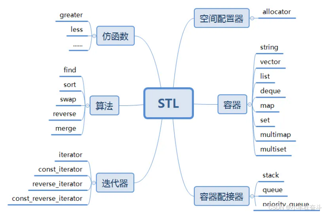 【C++】模版+STL简介-腾讯云开发者社区-腾讯云