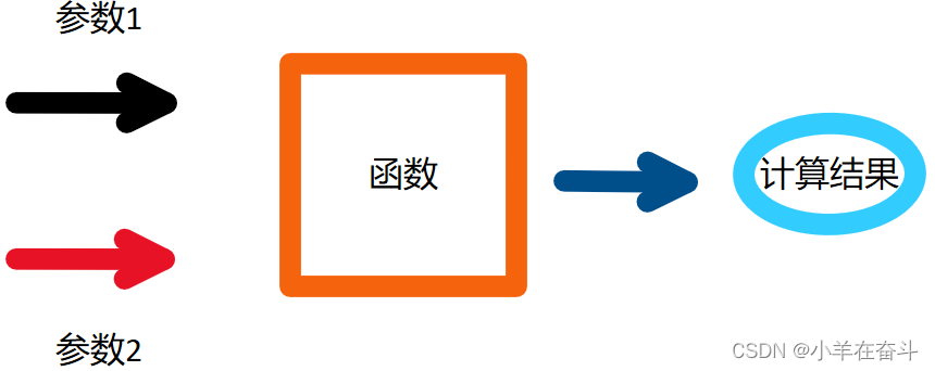 C语言（函数）
