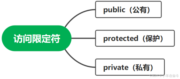 【C++】类和对象——Lesson1