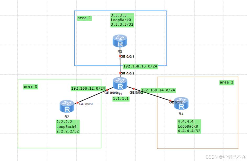 OSPF路由配置--多区域
