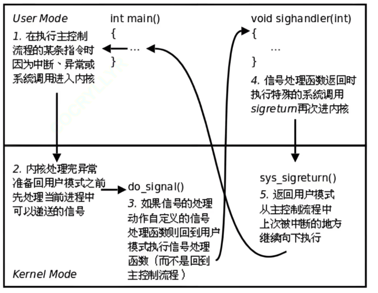 【Linux】：进程信号（详谈信号捕捉 & OS 运行）