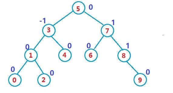 【C++高阶】：AVL树的全面探索和深度学习