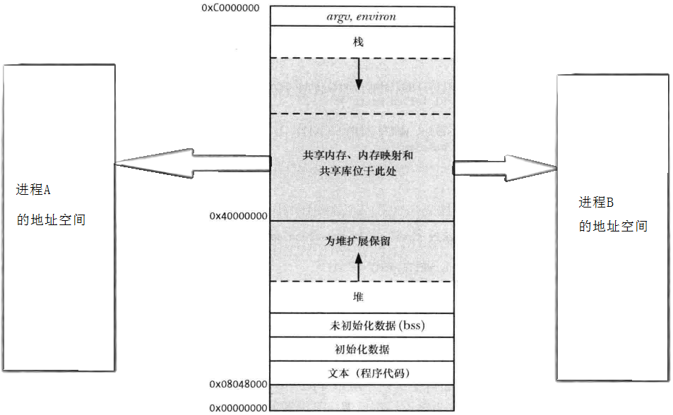【Linux】IPC 进程间通信（二）（共享内存）