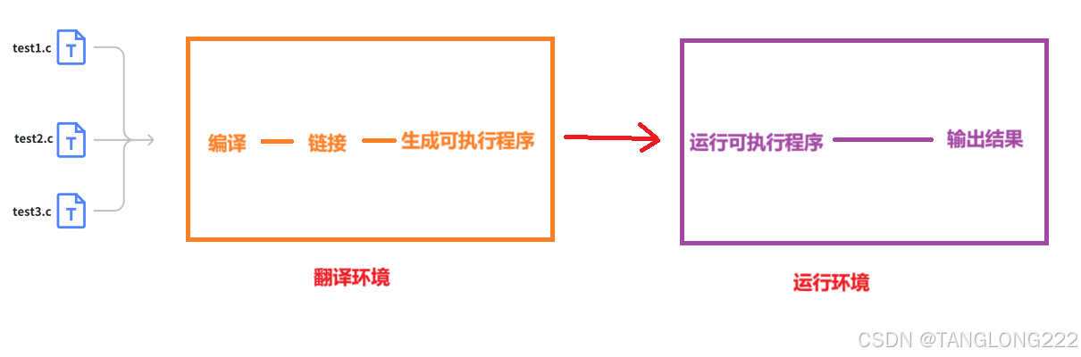 【C语言】编译和链接（编译环境和运行环境）
