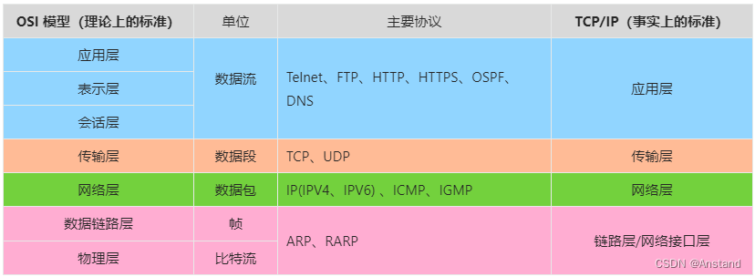 1.1 七层模型与四层模型