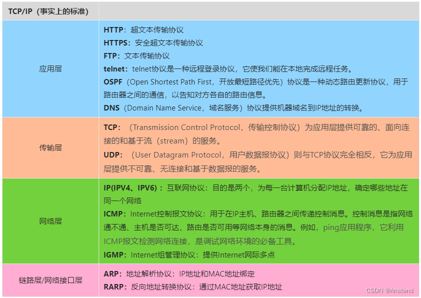 1.2 四层模型代表