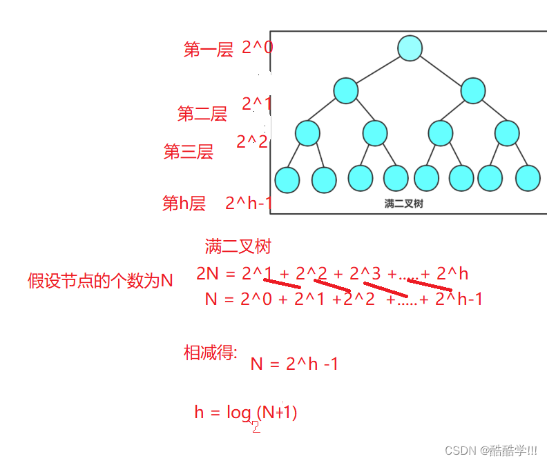 向上调整建堆与向下调整建堆的时间复杂度 AND TopK问题