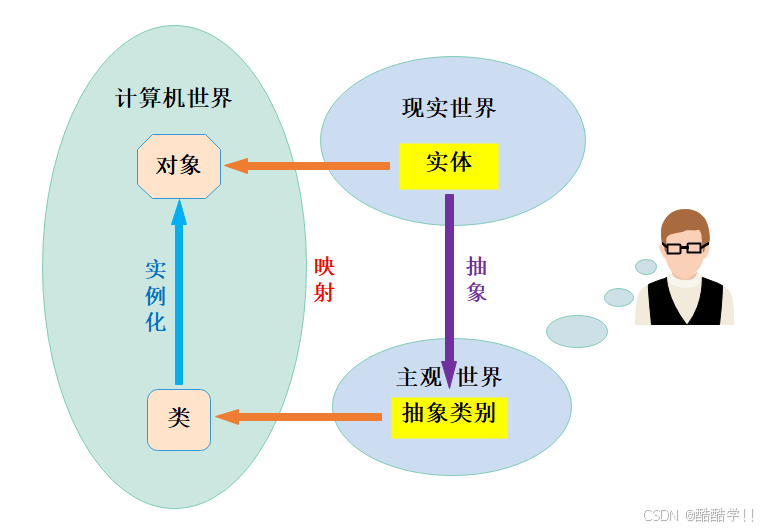C++第六弹 -- 类与对象下篇(初始化列表 Static成员 友元 内部类 匿名对象)