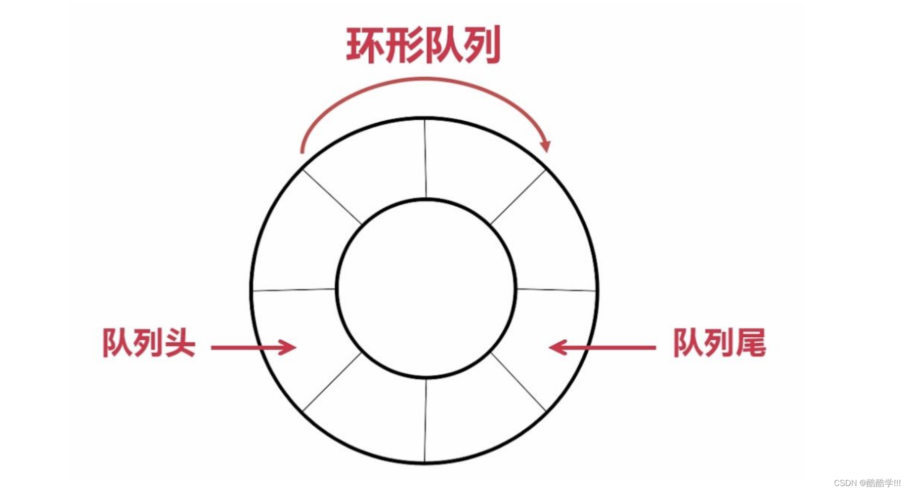LeetCode题目: 循环队列与用栈实现队列